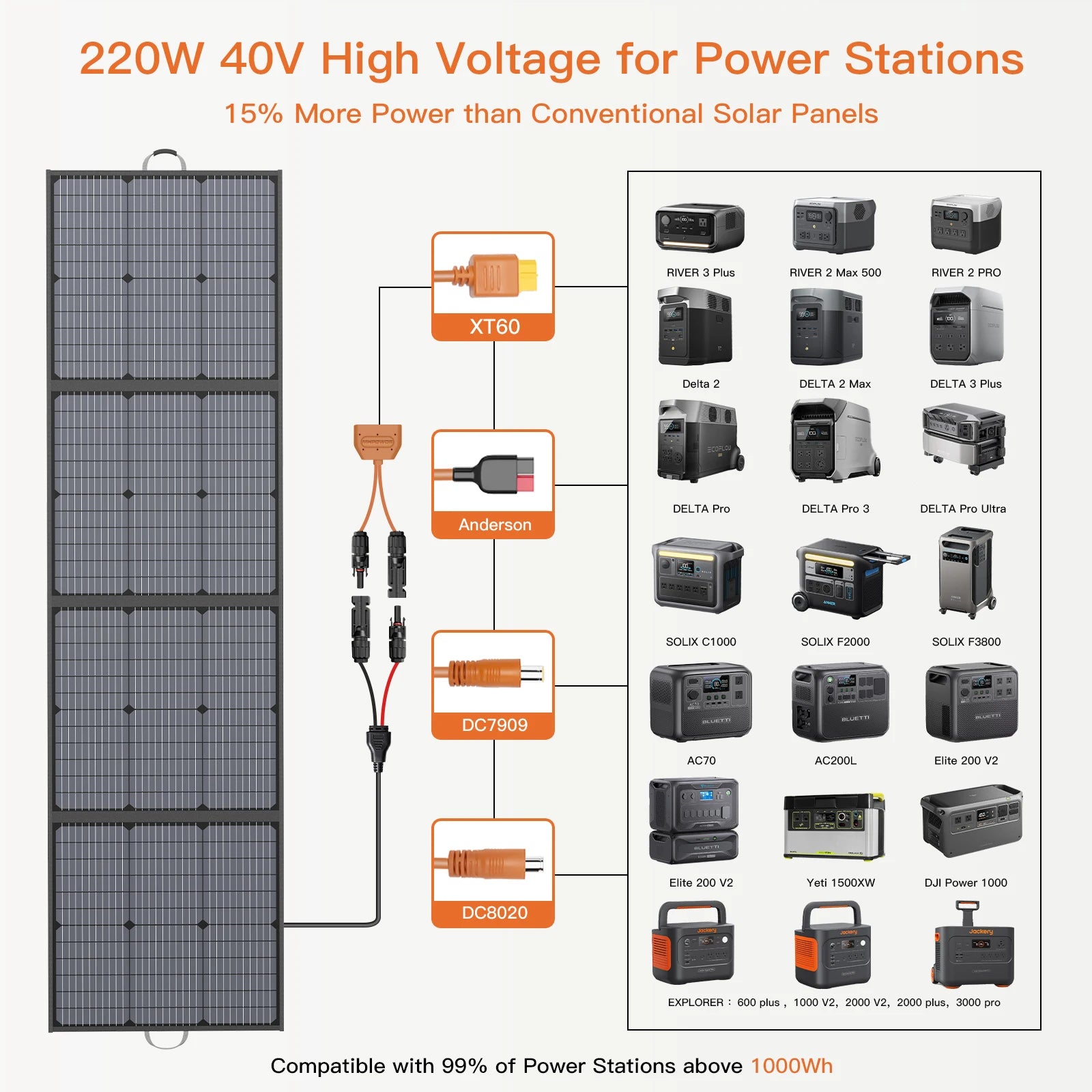 220W Foldable Solar Panel Charger for Power Stations